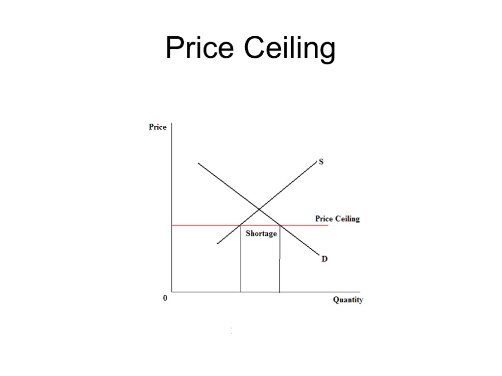 Price Ceiling